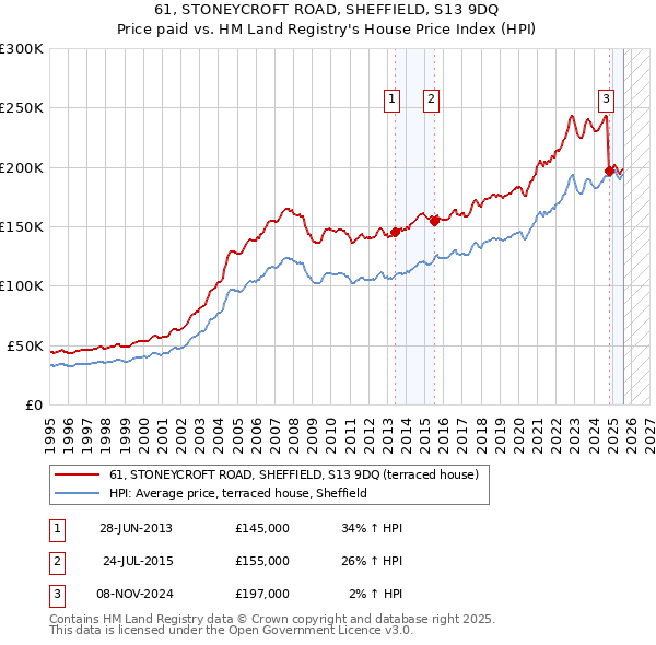 61, STONEYCROFT ROAD, SHEFFIELD, S13 9DQ: Price paid vs HM Land Registry's House Price Index