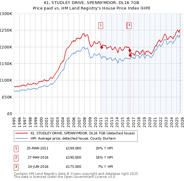 61, STUDLEY DRIVE, SPENNYMOOR, DL16 7GB: Price paid vs HM Land Registry's House Price Index
