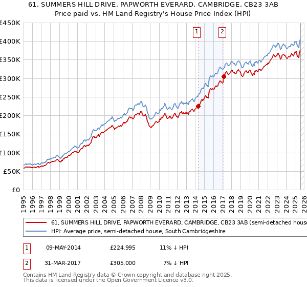 61, SUMMERS HILL DRIVE, PAPWORTH EVERARD, CAMBRIDGE, CB23 3AB: Price paid vs HM Land Registry's House Price Index