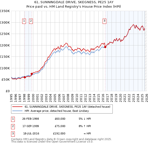 61, SUNNINGDALE DRIVE, SKEGNESS, PE25 1AY: Price paid vs HM Land Registry's House Price Index