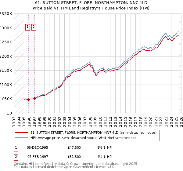 61, SUTTON STREET, FLORE, NORTHAMPTON, NN7 4LD: Price paid vs HM Land Registry's House Price Index