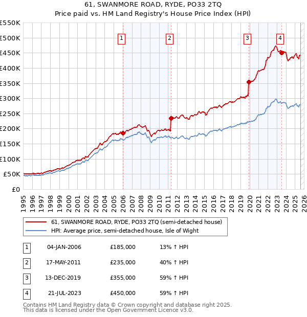61, SWANMORE ROAD, RYDE, PO33 2TQ: Price paid vs HM Land Registry's House Price Index