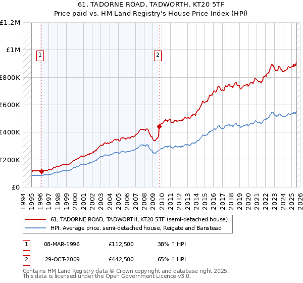 61, TADORNE ROAD, TADWORTH, KT20 5TF: Price paid vs HM Land Registry's House Price Index