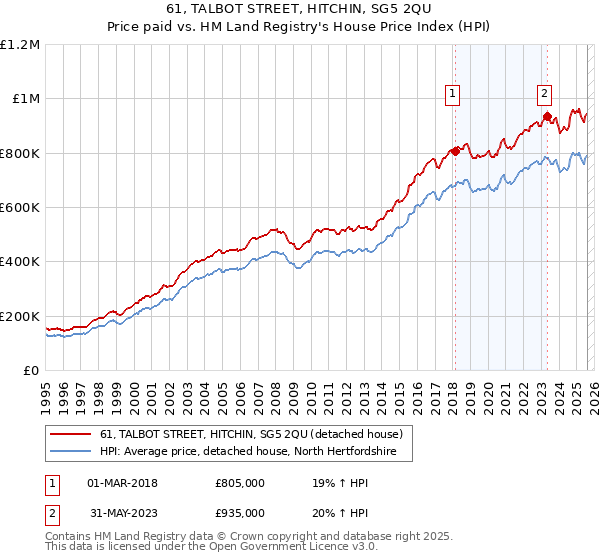 61, TALBOT STREET, HITCHIN, SG5 2QU: Price paid vs HM Land Registry's House Price Index