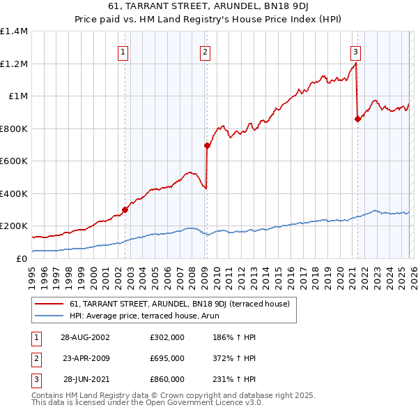 61, TARRANT STREET, ARUNDEL, BN18 9DJ: Price paid vs HM Land Registry's House Price Index