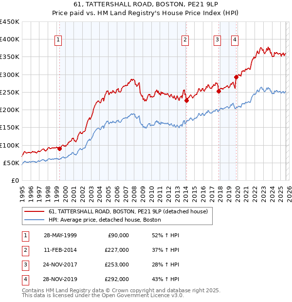 61, TATTERSHALL ROAD, BOSTON, PE21 9LP: Price paid vs HM Land Registry's House Price Index