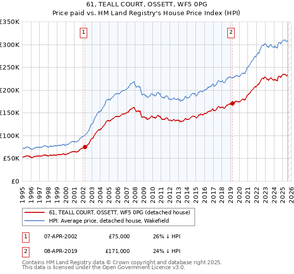 61, TEALL COURT, OSSETT, WF5 0PG: Price paid vs HM Land Registry's House Price Index
