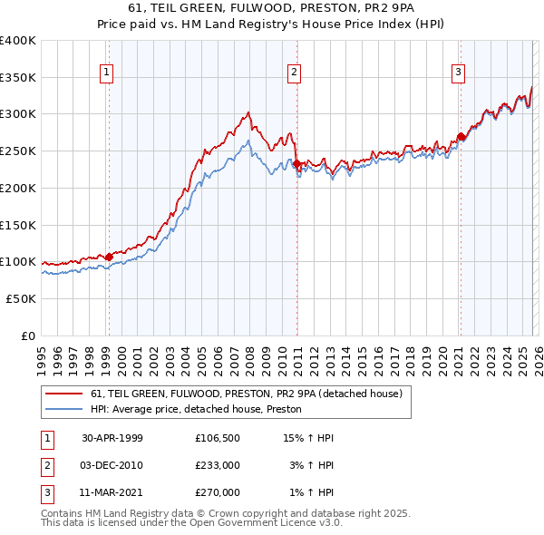 61, TEIL GREEN, FULWOOD, PRESTON, PR2 9PA: Price paid vs HM Land Registry's House Price Index