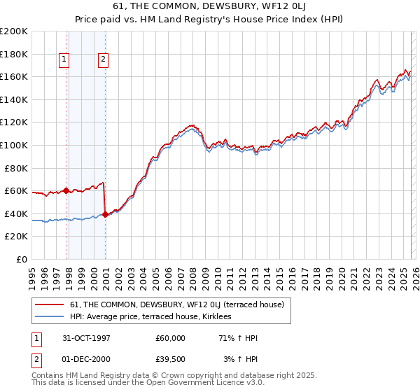 61, THE COMMON, DEWSBURY, WF12 0LJ: Price paid vs HM Land Registry's House Price Index