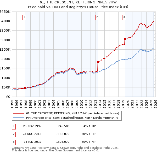 61, THE CRESCENT, KETTERING, NN15 7HW: Price paid vs HM Land Registry's House Price Index