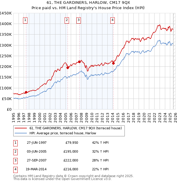 61, THE GARDINERS, HARLOW, CM17 9QX: Price paid vs HM Land Registry's House Price Index