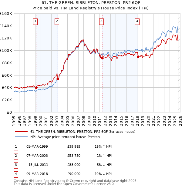 61, THE GREEN, RIBBLETON, PRESTON, PR2 6QF: Price paid vs HM Land Registry's House Price Index