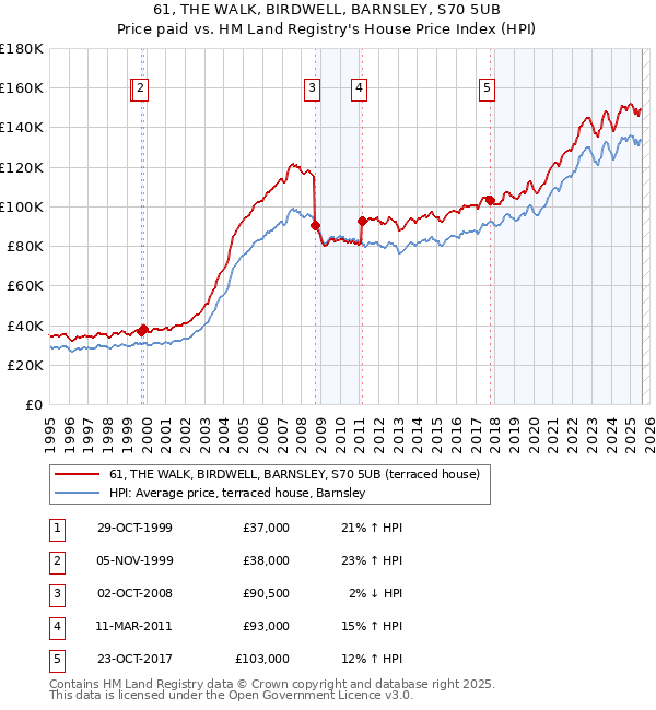 61, THE WALK, BIRDWELL, BARNSLEY, S70 5UB: Price paid vs HM Land Registry's House Price Index