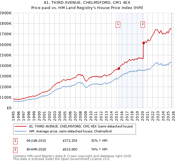 61, THIRD AVENUE, CHELMSFORD, CM1 4EX: Price paid vs HM Land Registry's House Price Index