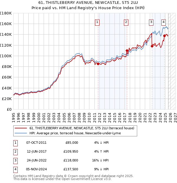 61, THISTLEBERRY AVENUE, NEWCASTLE, ST5 2LU: Price paid vs HM Land Registry's House Price Index