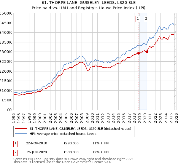 61, THORPE LANE, GUISELEY, LEEDS, LS20 8LE: Price paid vs HM Land Registry's House Price Index