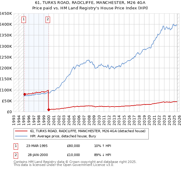 61, TURKS ROAD, RADCLIFFE, MANCHESTER, M26 4GA: Price paid vs HM Land Registry's House Price Index