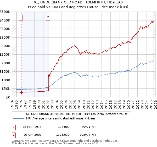 61, UNDERBANK OLD ROAD, HOLMFIRTH, HD9 1AS: Price paid vs HM Land Registry's House Price Index