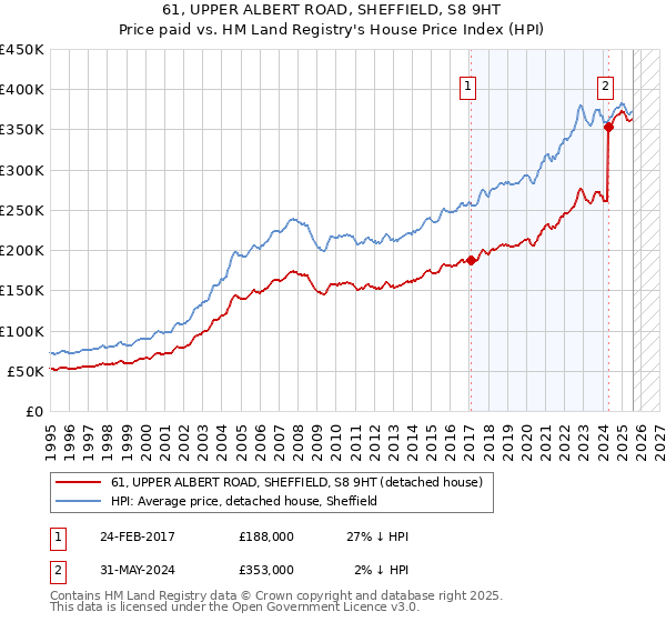 61, UPPER ALBERT ROAD, SHEFFIELD, S8 9HT: Price paid vs HM Land Registry's House Price Index