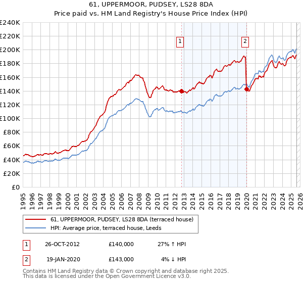 61, UPPERMOOR, PUDSEY, LS28 8DA: Price paid vs HM Land Registry's House Price Index