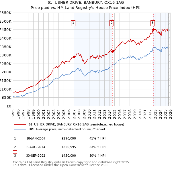 61, USHER DRIVE, BANBURY, OX16 1AG: Price paid vs HM Land Registry's House Price Index