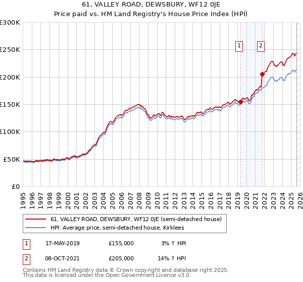 61, VALLEY ROAD, DEWSBURY, WF12 0JE: Price paid vs HM Land Registry's House Price Index