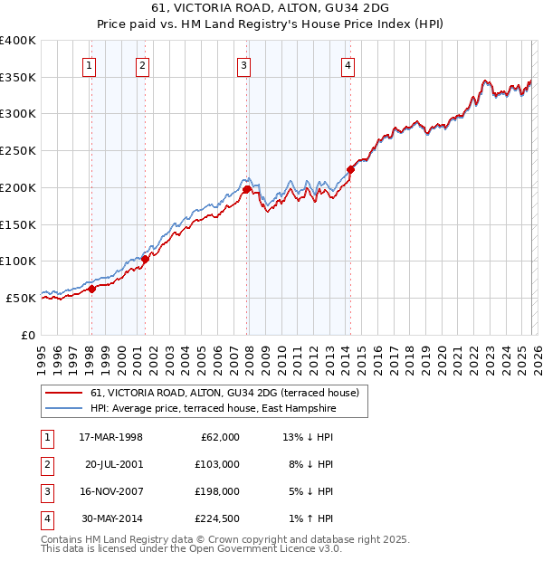 61, VICTORIA ROAD, ALTON, GU34 2DG: Price paid vs HM Land Registry's House Price Index