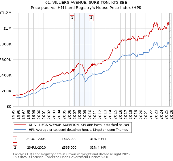 61, VILLIERS AVENUE, SURBITON, KT5 8BE: Price paid vs HM Land Registry's House Price Index