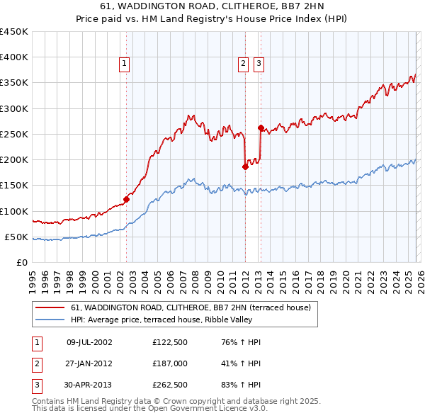 61, WADDINGTON ROAD, CLITHEROE, BB7 2HN: Price paid vs HM Land Registry's House Price Index