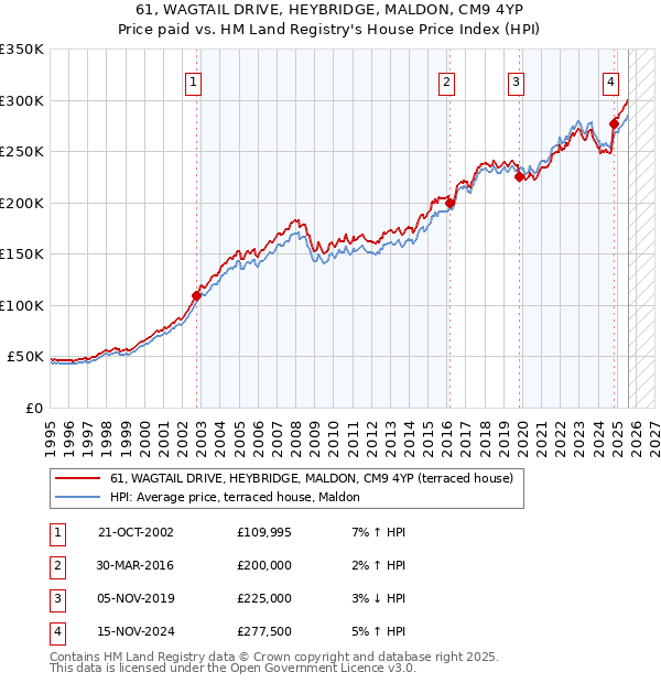 61, WAGTAIL DRIVE, HEYBRIDGE, MALDON, CM9 4YP: Price paid vs HM Land Registry's House Price Index