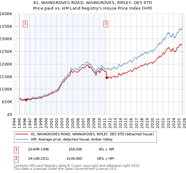 61, WAINGROVES ROAD, WAINGROVES, RIPLEY, DE5 9TD: Price paid vs HM Land Registry's House Price Index