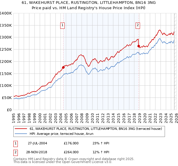 61, WAKEHURST PLACE, RUSTINGTON, LITTLEHAMPTON, BN16 3NG: Price paid vs HM Land Registry's House Price Index