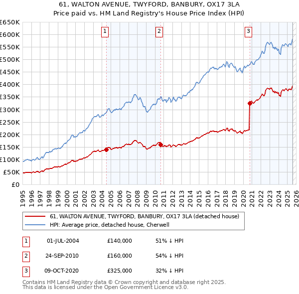 61, WALTON AVENUE, TWYFORD, BANBURY, OX17 3LA: Price paid vs HM Land Registry's House Price Index