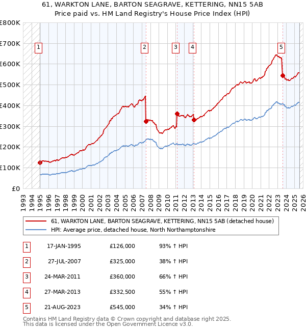 61, WARKTON LANE, BARTON SEAGRAVE, KETTERING, NN15 5AB: Price paid vs HM Land Registry's House Price Index
