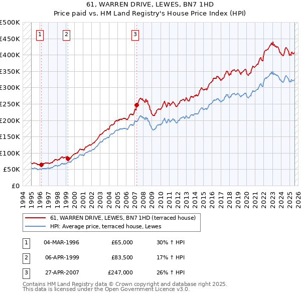 61, WARREN DRIVE, LEWES, BN7 1HD: Price paid vs HM Land Registry's House Price Index