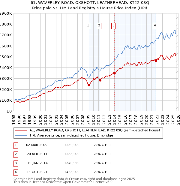 61, WAVERLEY ROAD, OXSHOTT, LEATHERHEAD, KT22 0SQ: Price paid vs HM Land Registry's House Price Index
