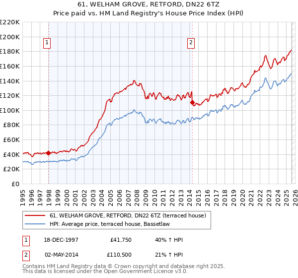 61, WELHAM GROVE, RETFORD, DN22 6TZ: Price paid vs HM Land Registry's House Price Index