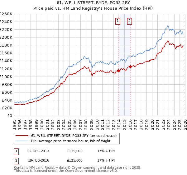 61, WELL STREET, RYDE, PO33 2RY: Price paid vs HM Land Registry's House Price Index