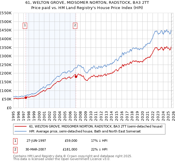 61, WELTON GROVE, MIDSOMER NORTON, RADSTOCK, BA3 2TT: Price paid vs HM Land Registry's House Price Index