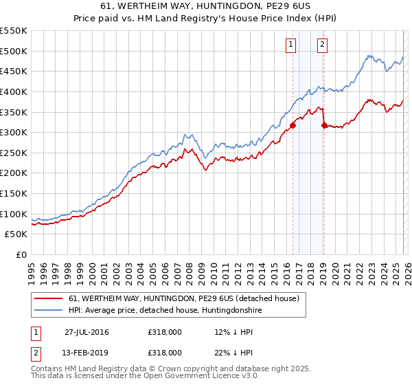 61, WERTHEIM WAY, HUNTINGDON, PE29 6US: Price paid vs HM Land Registry's House Price Index