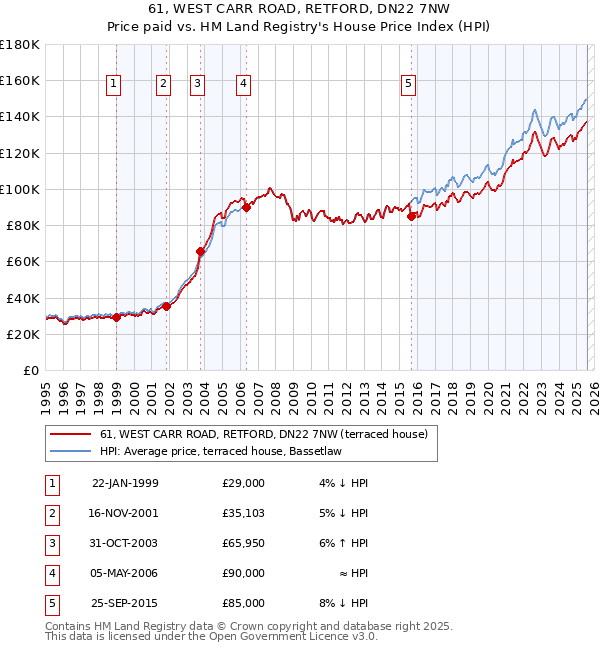 61, WEST CARR ROAD, RETFORD, DN22 7NW: Price paid vs HM Land Registry's House Price Index