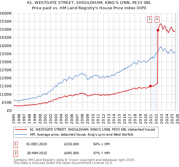 61, WESTGATE STREET, SHOULDHAM, KING'S LYNN, PE33 0BL: Price paid vs HM Land Registry's House Price Index