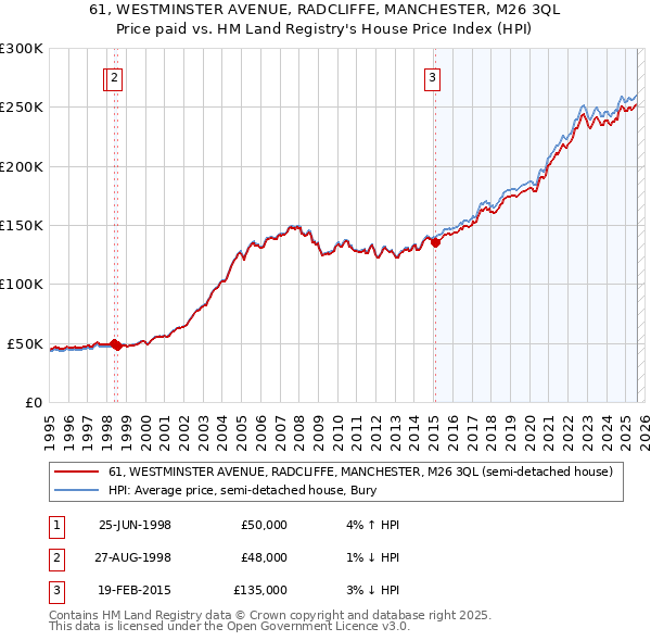 61, WESTMINSTER AVENUE, RADCLIFFE, MANCHESTER, M26 3QL: Price paid vs HM Land Registry's House Price Index