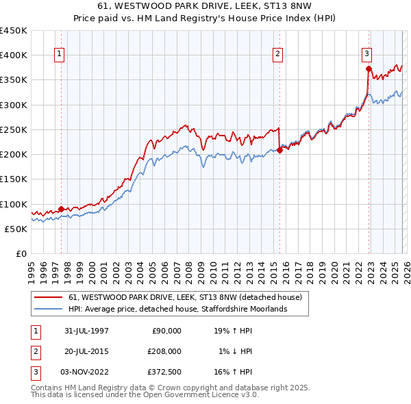 61, WESTWOOD PARK DRIVE, LEEK, ST13 8NW: Price paid vs HM Land Registry's House Price Index