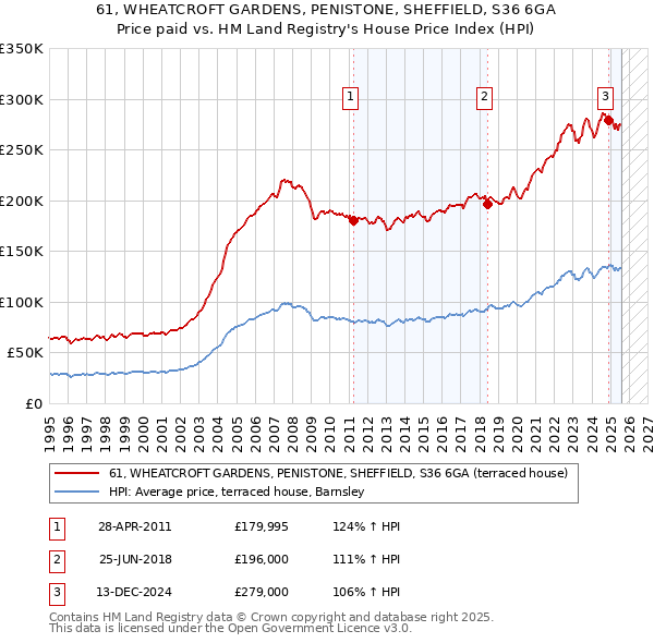 61, WHEATCROFT GARDENS, PENISTONE, SHEFFIELD, S36 6GA: Price paid vs HM Land Registry's House Price Index
