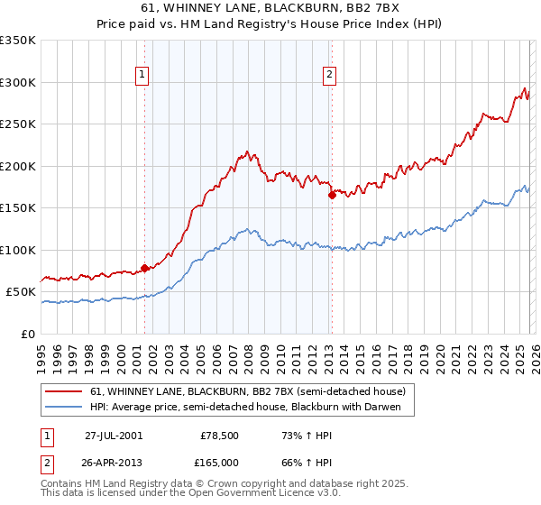 61, WHINNEY LANE, BLACKBURN, BB2 7BX: Price paid vs HM Land Registry's House Price Index