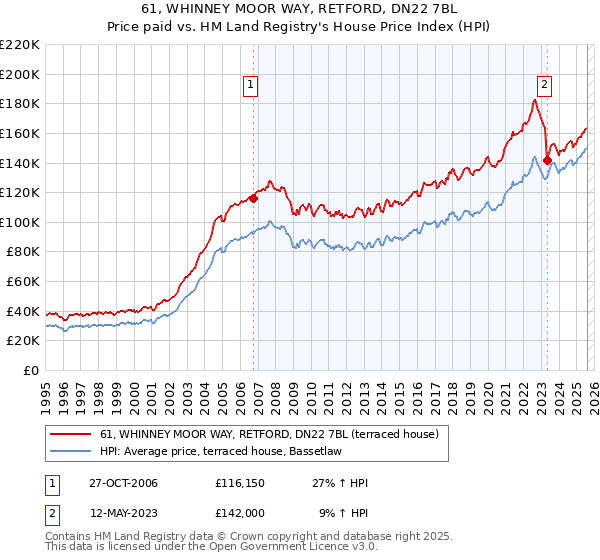 61, WHINNEY MOOR WAY, RETFORD, DN22 7BL: Price paid vs HM Land Registry's House Price Index