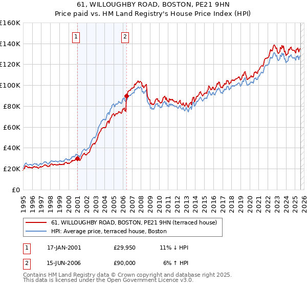 61, WILLOUGHBY ROAD, BOSTON, PE21 9HN: Price paid vs HM Land Registry's House Price Index