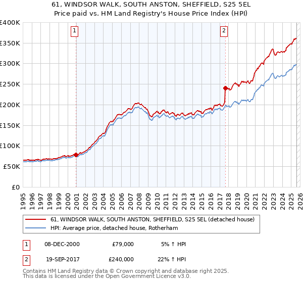 61, WINDSOR WALK, SOUTH ANSTON, SHEFFIELD, S25 5EL: Price paid vs HM Land Registry's House Price Index