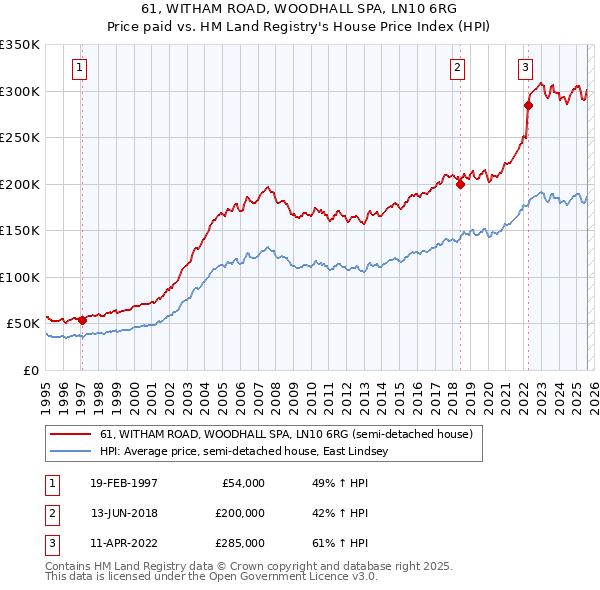 61, WITHAM ROAD, WOODHALL SPA, LN10 6RG: Price paid vs HM Land Registry's House Price Index